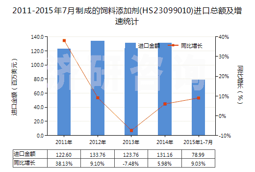 2011-2015年7月制成的飼料添加劑(HS23099010)進(jìn)口總額及增速統(tǒng)計(jì) 2011-2015年7月制成的飼料添加劑(HS23099010)進(jìn)口總額及增速統(tǒng)計(jì)